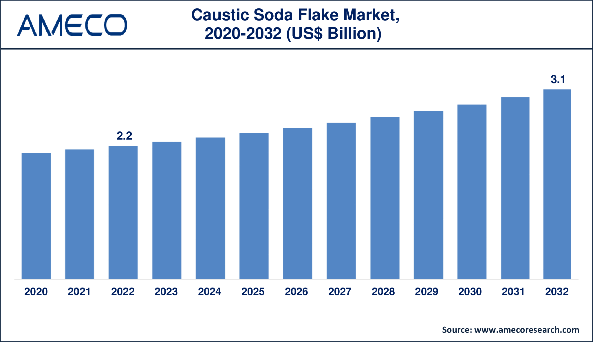 Caustic Soda Flake Market Size
