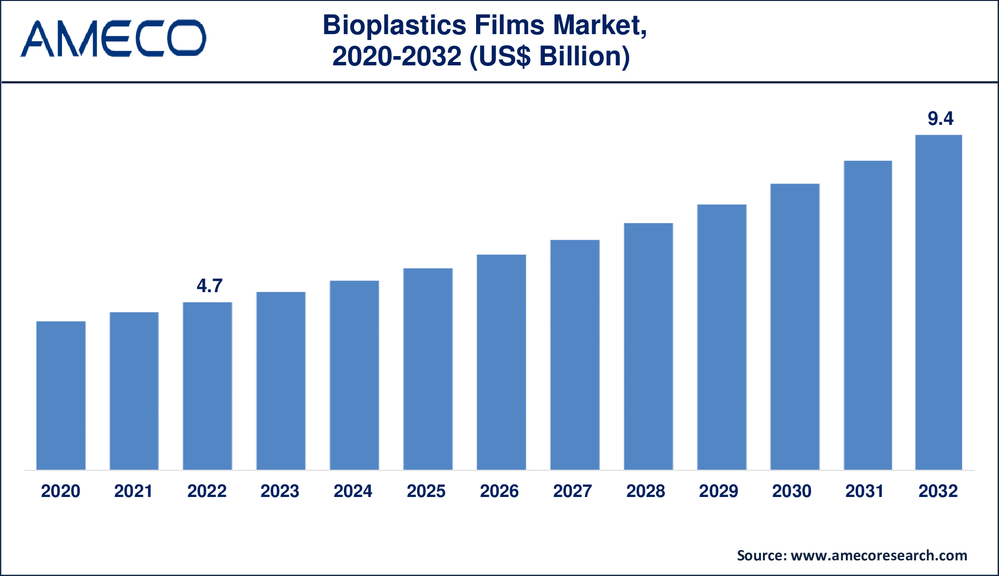 Bioplastics Films Market Trends