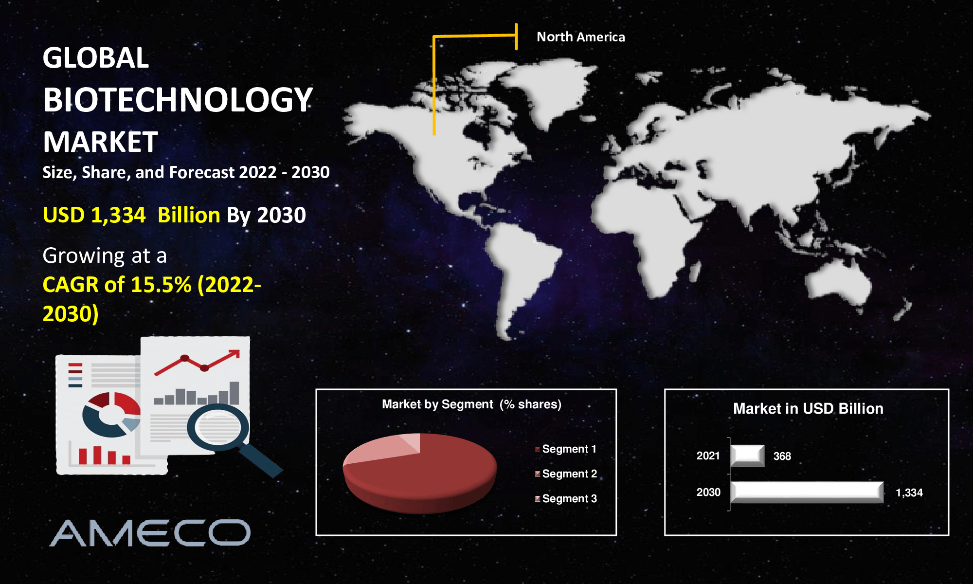 Biotechnology Market Size, Share, Growth, Trends, and Forecast 2022-2030