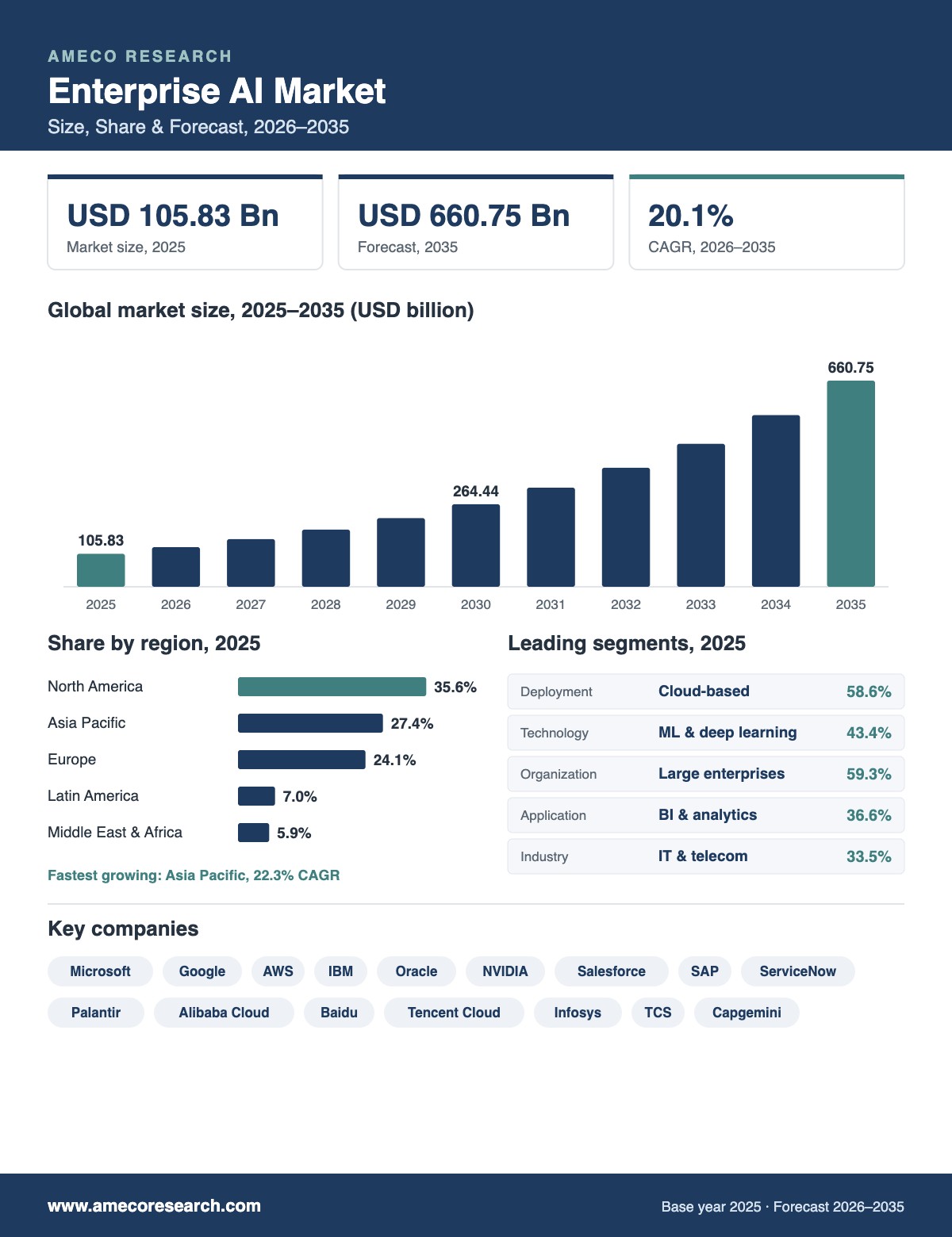 Enterprise AI Market infographic: market size USD 105.83 billion in 2025 to USD 660.75 billion by 2035 at 20.1% CAGR, with regional shares, leading segments and key players