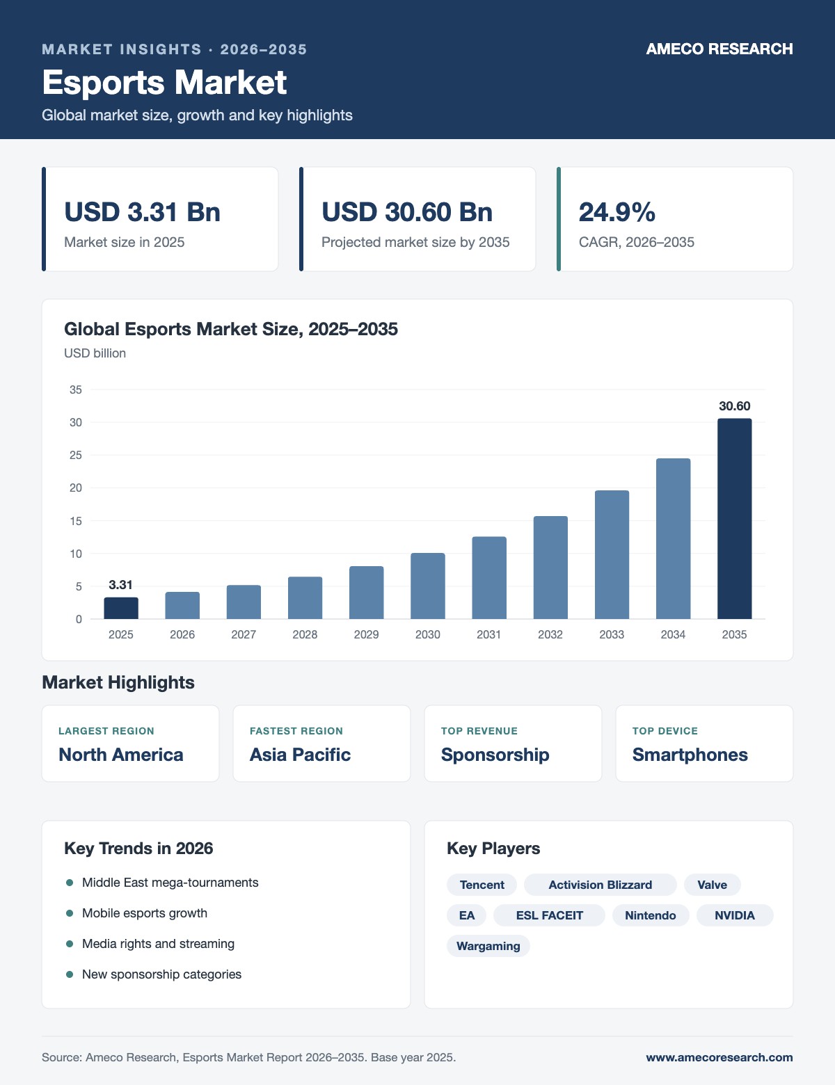 Esports Market Size, Share and Forecast 2026-2035 Esports Market infographic: market size USD 3.31 billion in 2025 to USD 30.60 billion by 2035 at 24.9% CAGR, with key regions, segments, trends and players