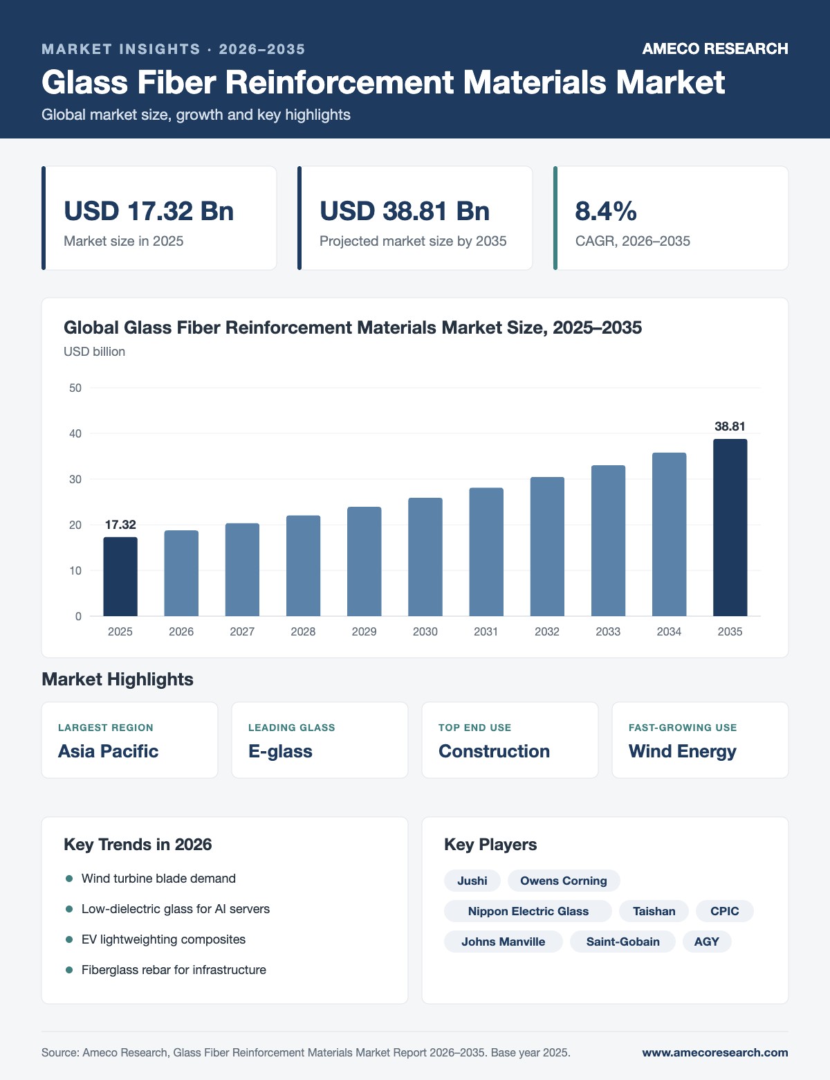Glass Fiber Reinforcement Materials Market infographic: market size USD 17.32 billion in 2025 to USD 38.81 billion by 2035 at 8.4% CAGR, with key regions, segments, trends and players
