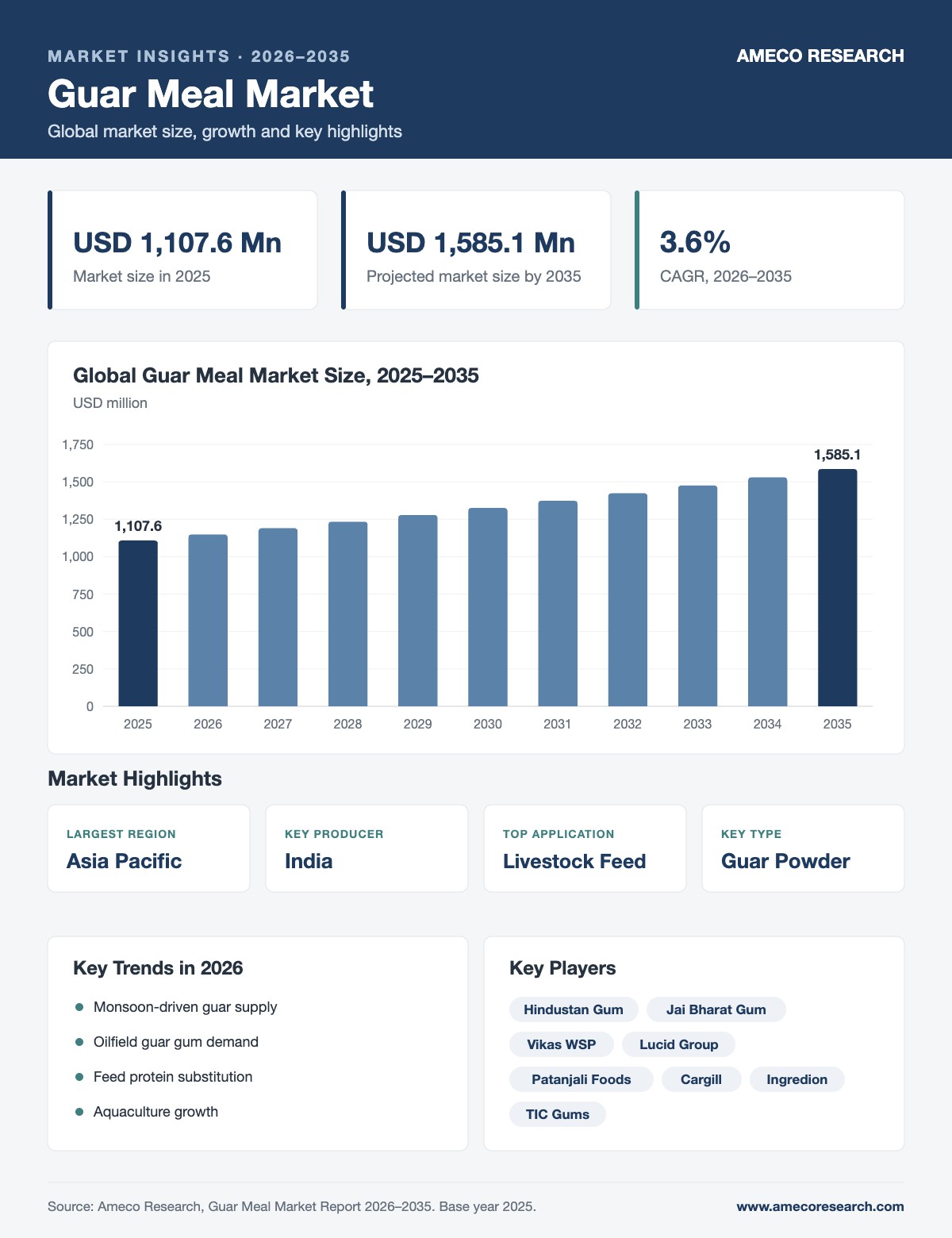 Guar Meal Market infographic: market size USD 1,107.6 million in 2025 to USD 1,585.1 million by 2035 at 3.6% CAGR, with key regions, segments, trends and players