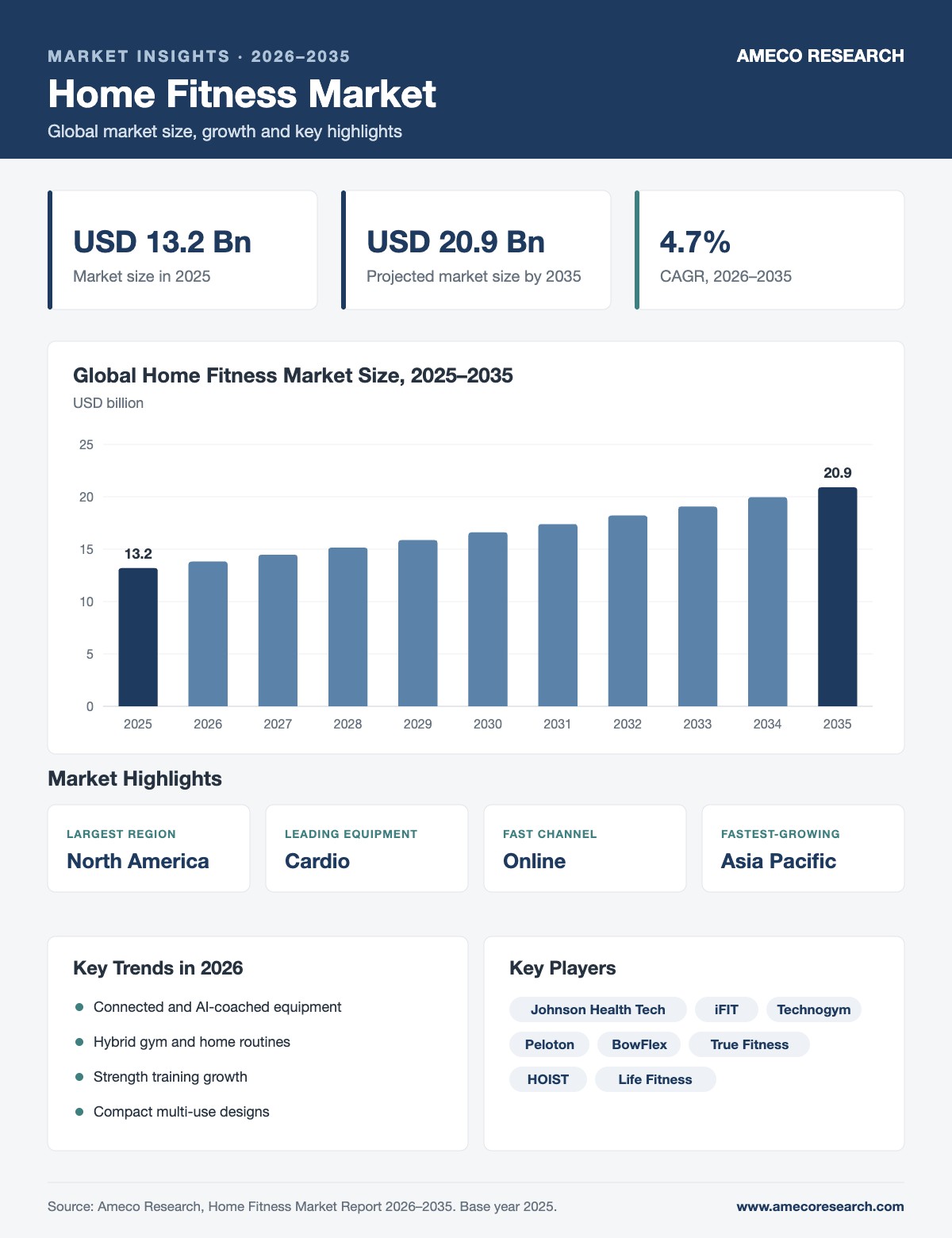 Home Fitness Market infographic: market size USD 13.2 billion in 2025 to USD 20.9 billion by 2035 at 4.7% CAGR, with key regions, segments, trends and players