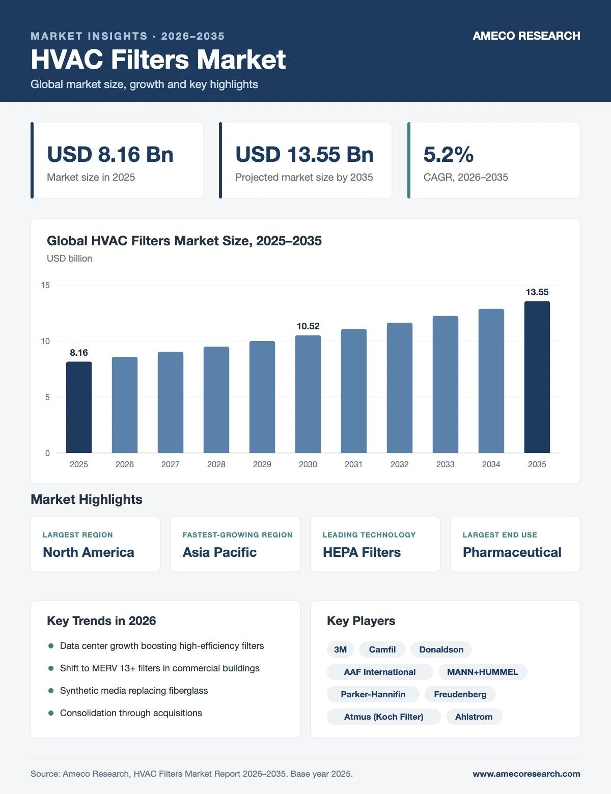 HVAC Filters Market Size, Share and Forecast 2026-2035 HVAC Filters Market infographic: market size USD 8.16 billion in 2025 to USD 13.55 billion by 2035 at 5.2% CAGR, with key regions, segments, trends and players