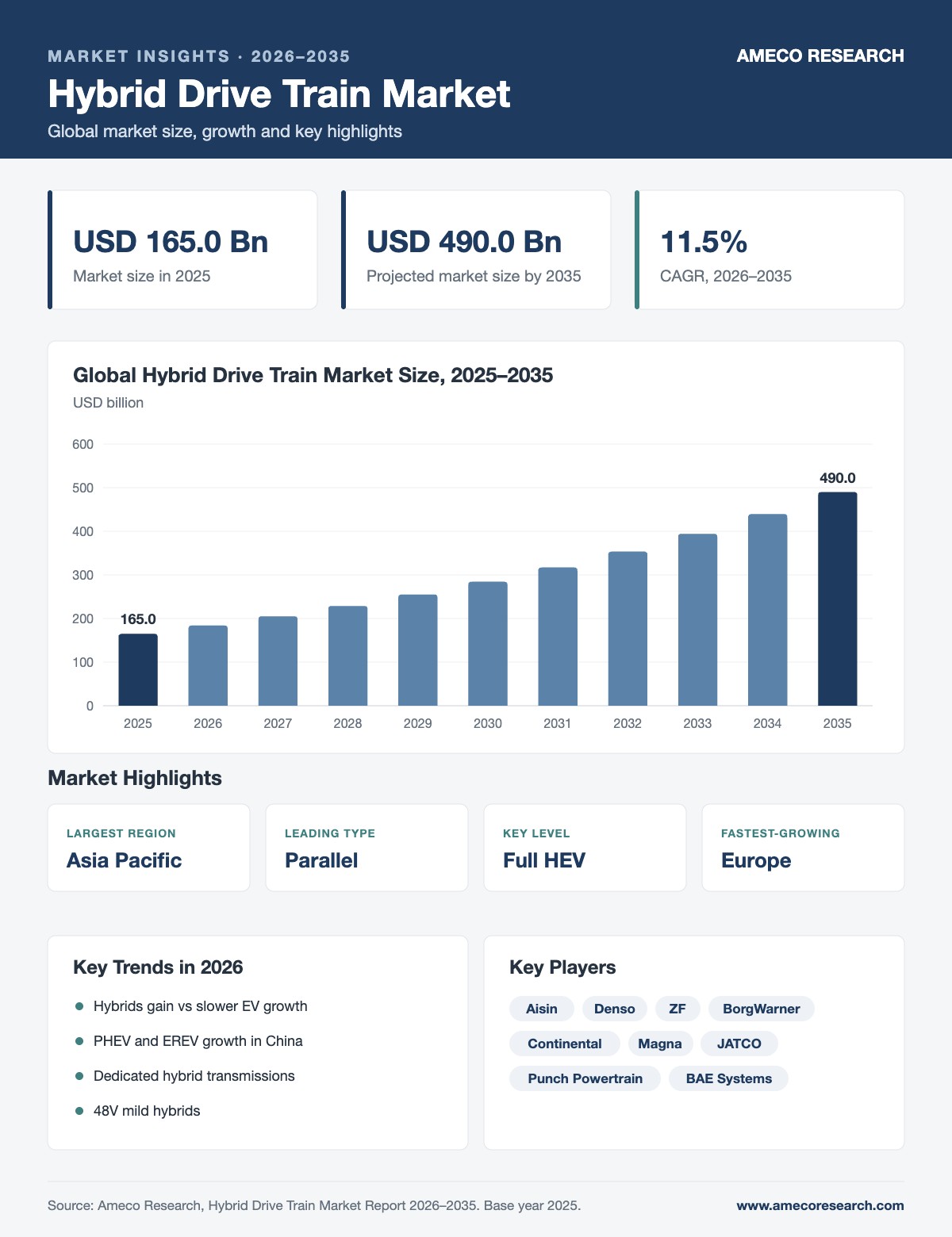Hybrid Drive Train Market infographic: market size USD 165.0 billion in 2025 to USD 490.0 billion by 2035 at 11.5% CAGR, with key regions, segments, trends and players