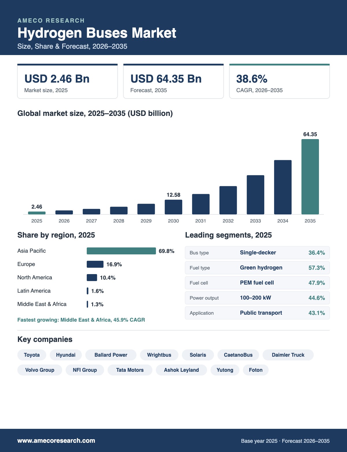 Hydrogen Buses Market infographic: market size USD 2.46 billion in 2025 to USD 64.35 billion by 2035 at 38.6% CAGR, with regional shares, leading segments and key players