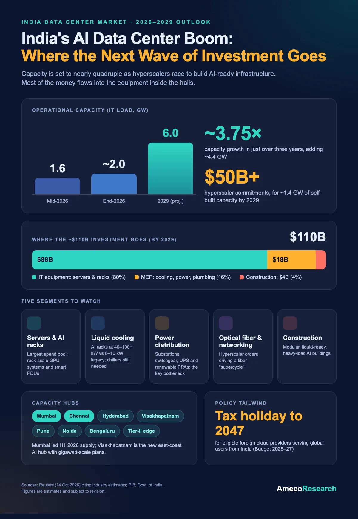 India data center market infographic showing capacity rising from 1.6 GW in 2026 to 6 GW by 2029 and the USD 110 billion investment split