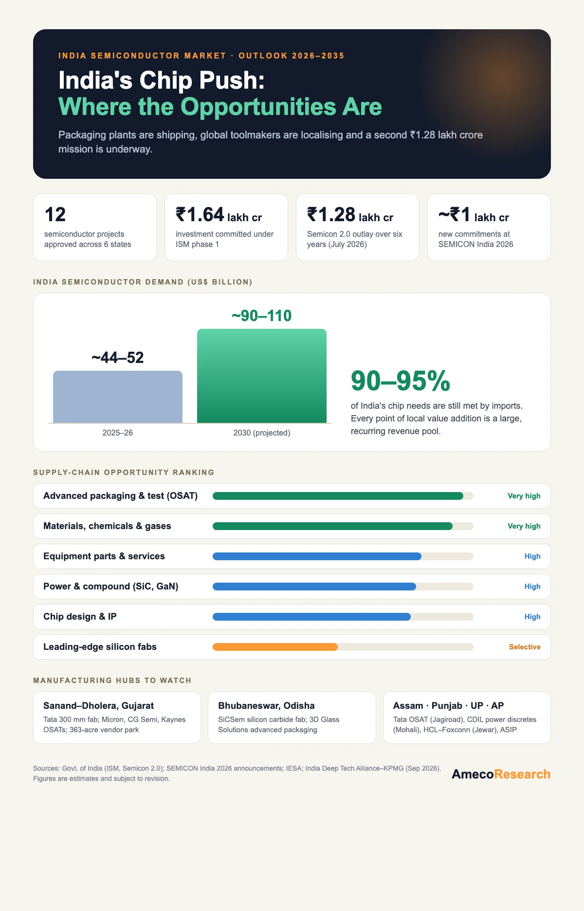 India semiconductor market infographic showing approved projects, ISM 2.0 outlay, demand outlook and supply chain opportunity ratings