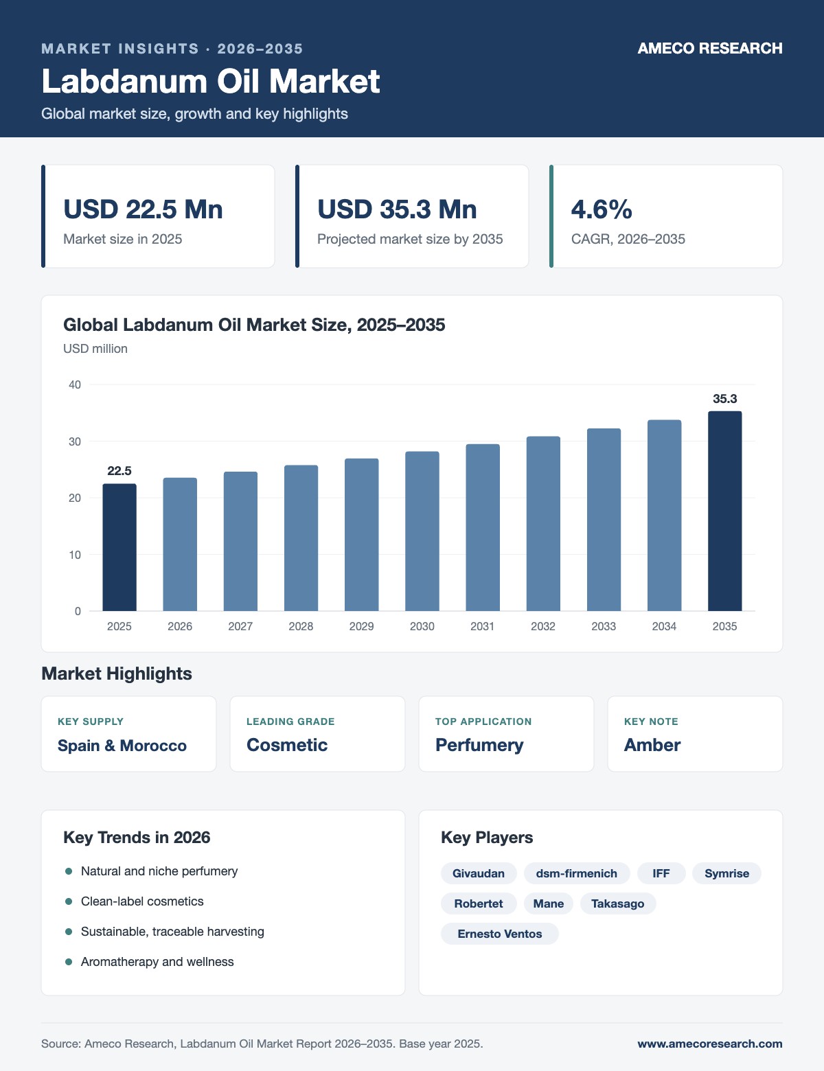 Labdanum Oil Market infographic: market size USD 22.5 million in 2025 to USD 35.3 million by 2035 at 4.6% CAGR, with key regions, segments, trends and players