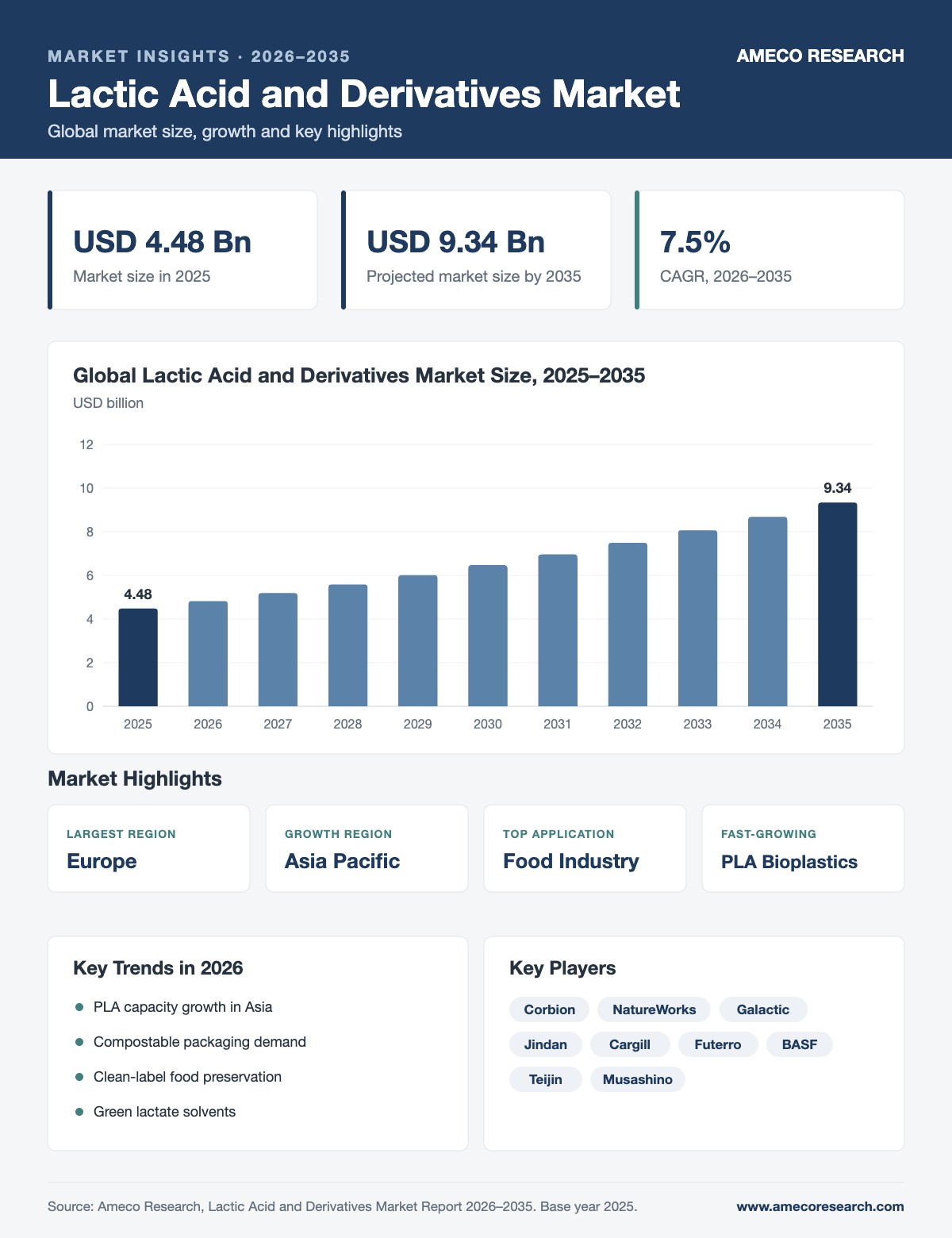 Lactic Acid and Derivatives Market Size, Share and Forecast 2026-2035 Lactic Acid and Derivatives Market infographic: market size USD 4.48 billion in 2025 to USD 9.34 billion by 2035 at 7.5% CAGR, with key regions, segments, trends and players