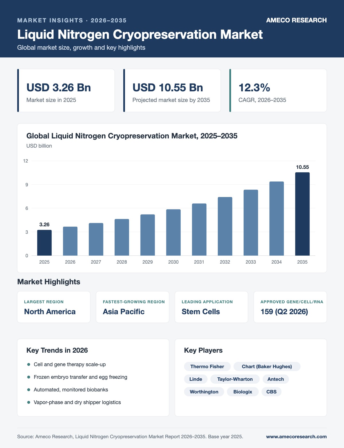 Liquid Nitrogen Cryopreservation Market infographic: market size USD 3.26 billion in 2025 to USD 10.55 billion by 2035 at 12.3% CAGR, with key regions, applications, trends and players