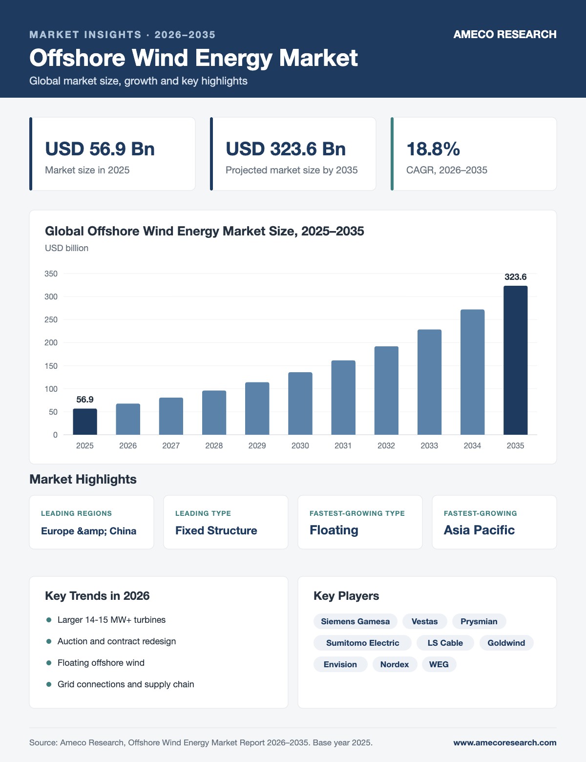 Offshore Wind Energy Market infographic: market size USD 56.9 billion in 2025 to USD 323.6 billion by 2035 at 18.8% CAGR, with key regions, segments, trends and players