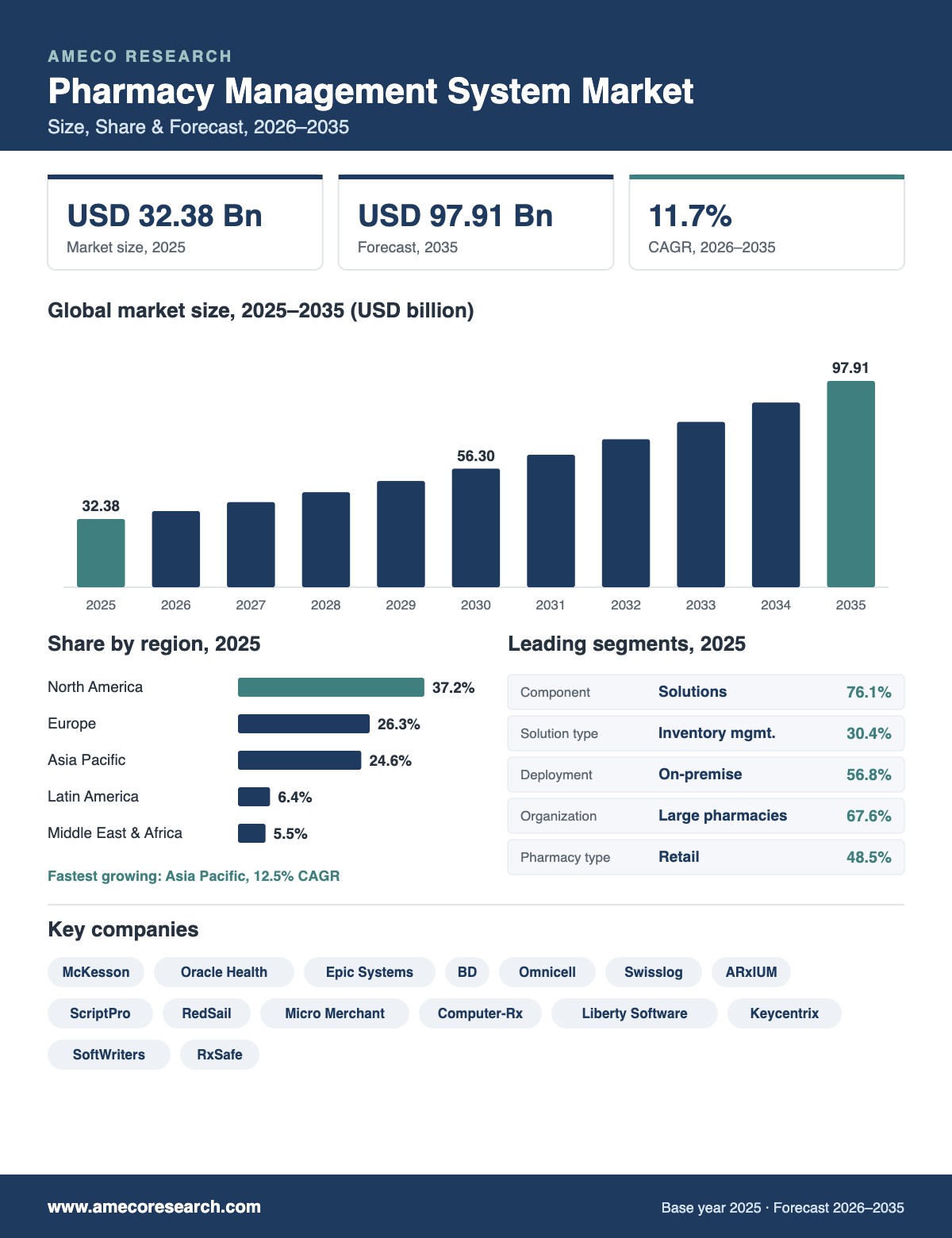 Pharmacy Management System Market infographic: market size USD 32.38 billion in 2025 to USD 97.91 billion by 2035 at 11.7% CAGR, with regional shares, leading segments and key players