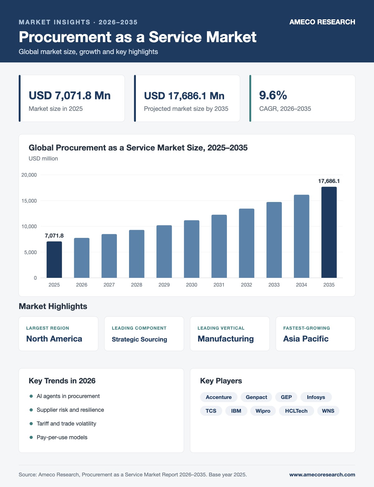 Procurement as a Service Market infographic: market size USD 7,071.8 million in 2025 to USD 17,686.1 million by 2035 at 9.6% CAGR, with key regions, segments, trends and players