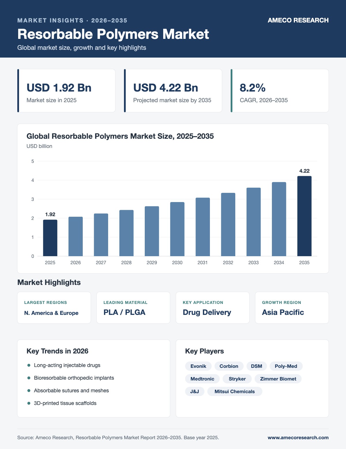 Resorbable Polymers Market Size, Share and Forecast 2026-2035 Resorbable Polymers Market infographic: market size USD 1.92 billion in 2025 to USD 4.22 billion by 2035 at 8.2% CAGR, with key regions, segments, trends and players