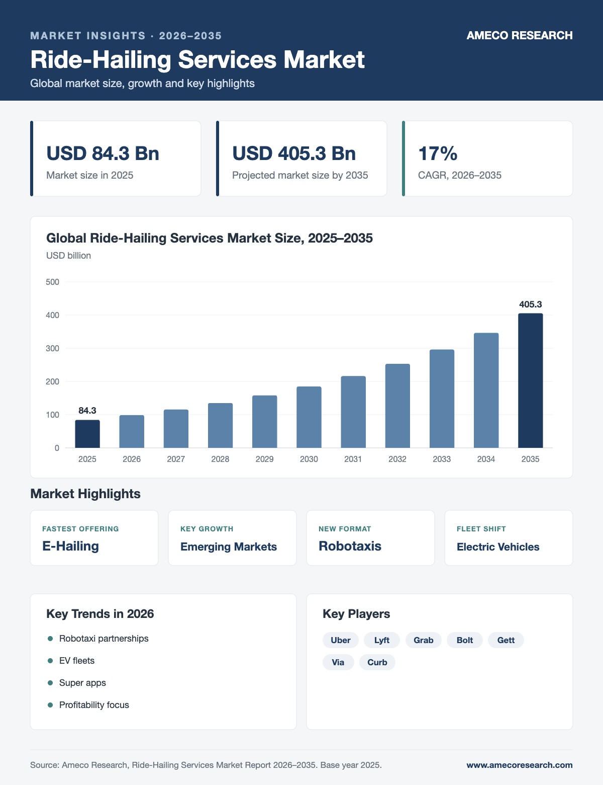 Ride-Hailing Services Market Size, Share and Forecast 2026-2035 Ride-Hailing Services Market infographic: market size USD 84.3 billion in 2025 to USD 405.3 billion by 2035 at 17% CAGR, with key regions, segments, trends and players