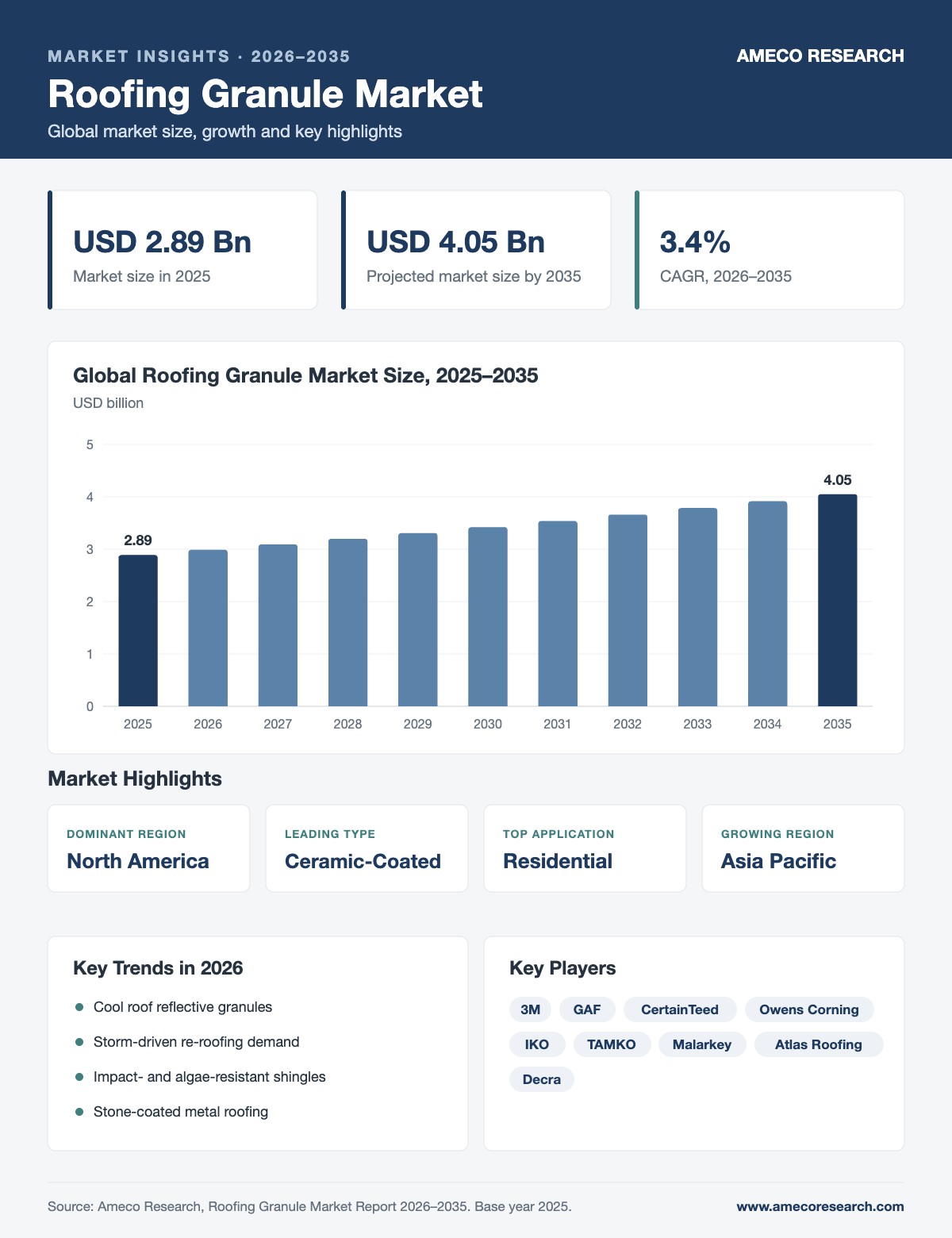 Roofing Granule Market infographic: market size USD 2.89 billion in 2025 to USD 4.05 billion by 2035 at 3.4% CAGR, with key regions, segments, trends and players