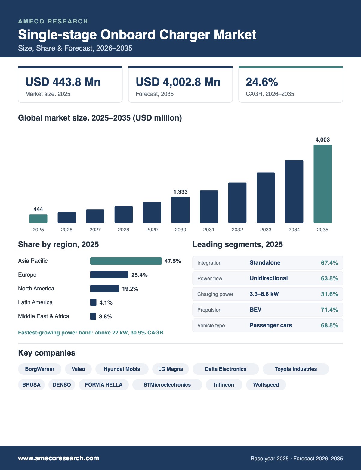Single-stage Onboard Charger Market Size, Share and Forecast 2026-2035 Single-stage Onboard Charger Market infographic: market size USD 443.8 million in 2025 to USD 4,002.8 million by 2035 at 24.6% CAGR, with regional shares, leading segments and key players