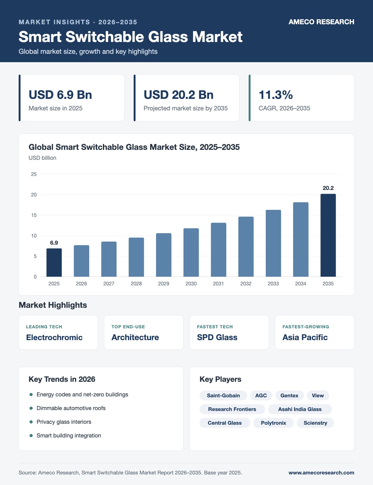 Smart Switchable Glass Market infographic: market size USD 6.9 billion in 2025 to USD 20.2 billion by 2035 at 11.3% CAGR, with key regions, segments, trends and players