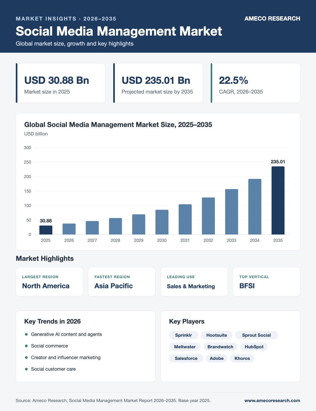 Social Media Management Market infographic: market size USD 30.88 billion in 2025 to USD 235.01 billion by 2035 at 22.5% CAGR, with key regions, segments, trends and players