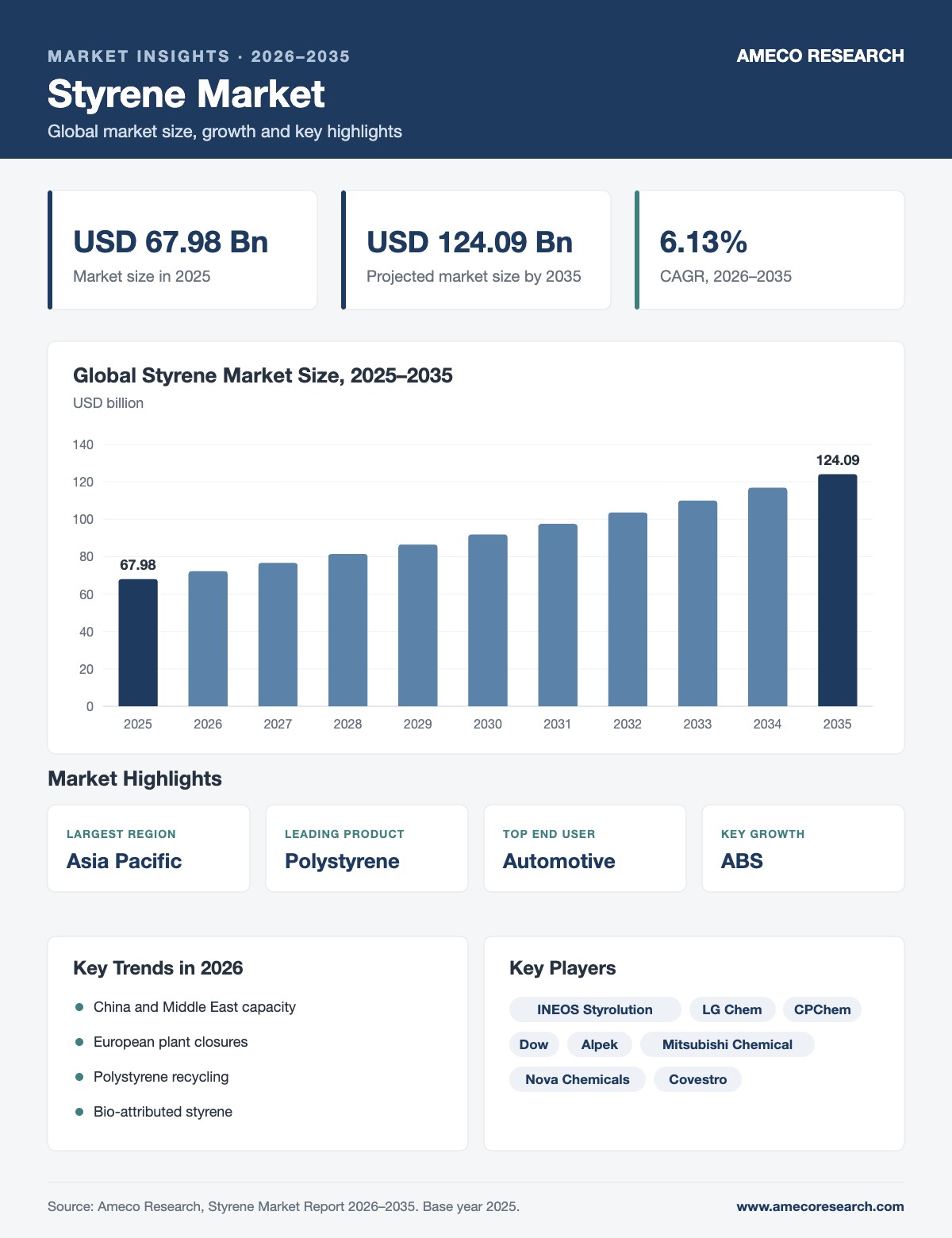 Styrene Market infographic: market size USD 67.98 billion in 2025 to USD 124.09 billion by 2035 at 6.13% CAGR, with key regions, segments, trends and players