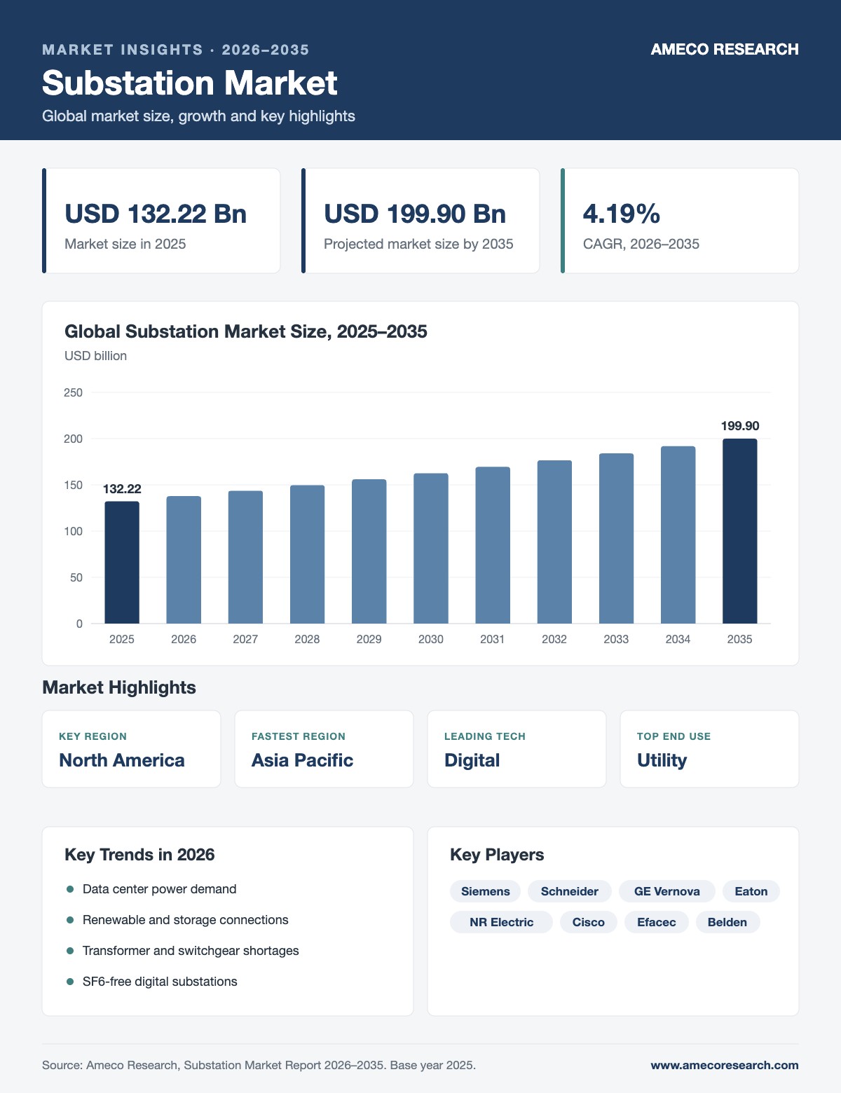 Substation Market infographic: market size USD 132.22 billion in 2025 to USD 199.90 billion by 2035 at 4.19% CAGR, with key regions, segments, trends and players