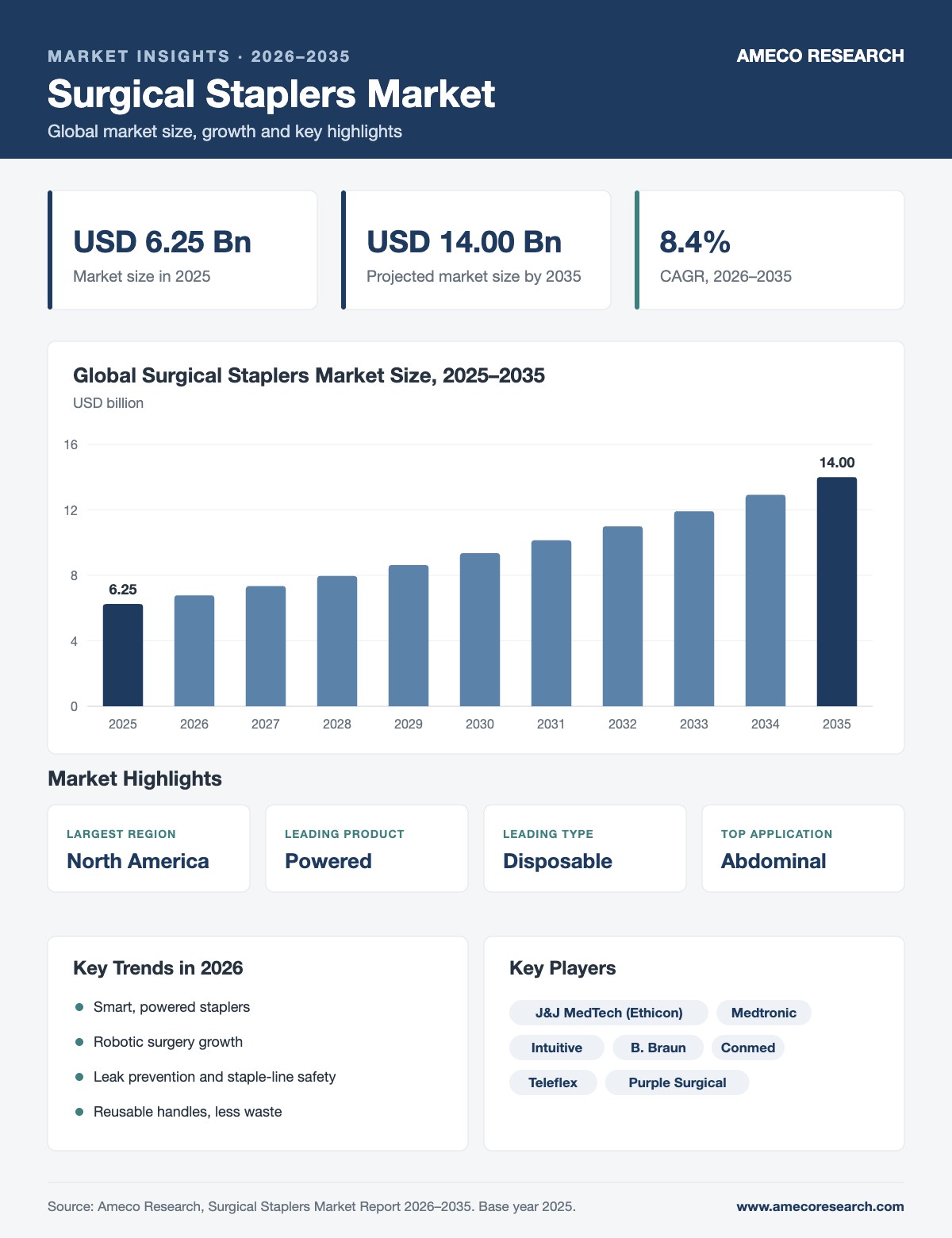 Surgical Staplers Market infographic: market size USD 6.25 billion in 2025 to USD 14.00 billion by 2035 at 8.4% CAGR, with key regions, segments, trends and players