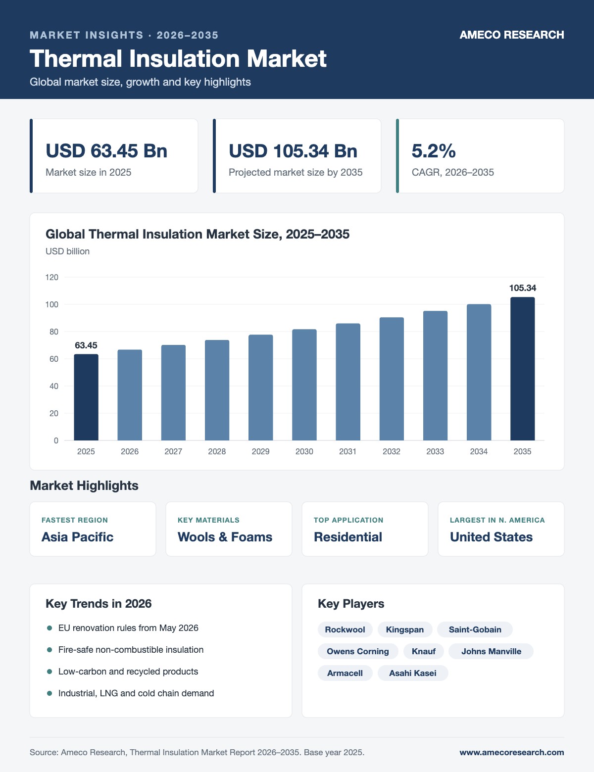 Thermal Insulation Market infographic: market size USD 63.45 billion in 2025 to USD 105.34 billion by 2035 at 5.2% CAGR, with key regions, segments, trends and players