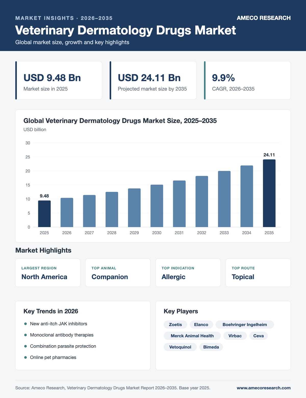 Veterinary Dermatology Drugs Market infographic: market size USD 9.48 billion in 2025 to USD 24.11 billion by 2035 at 9.9% CAGR, with key regions, segments, trends and players